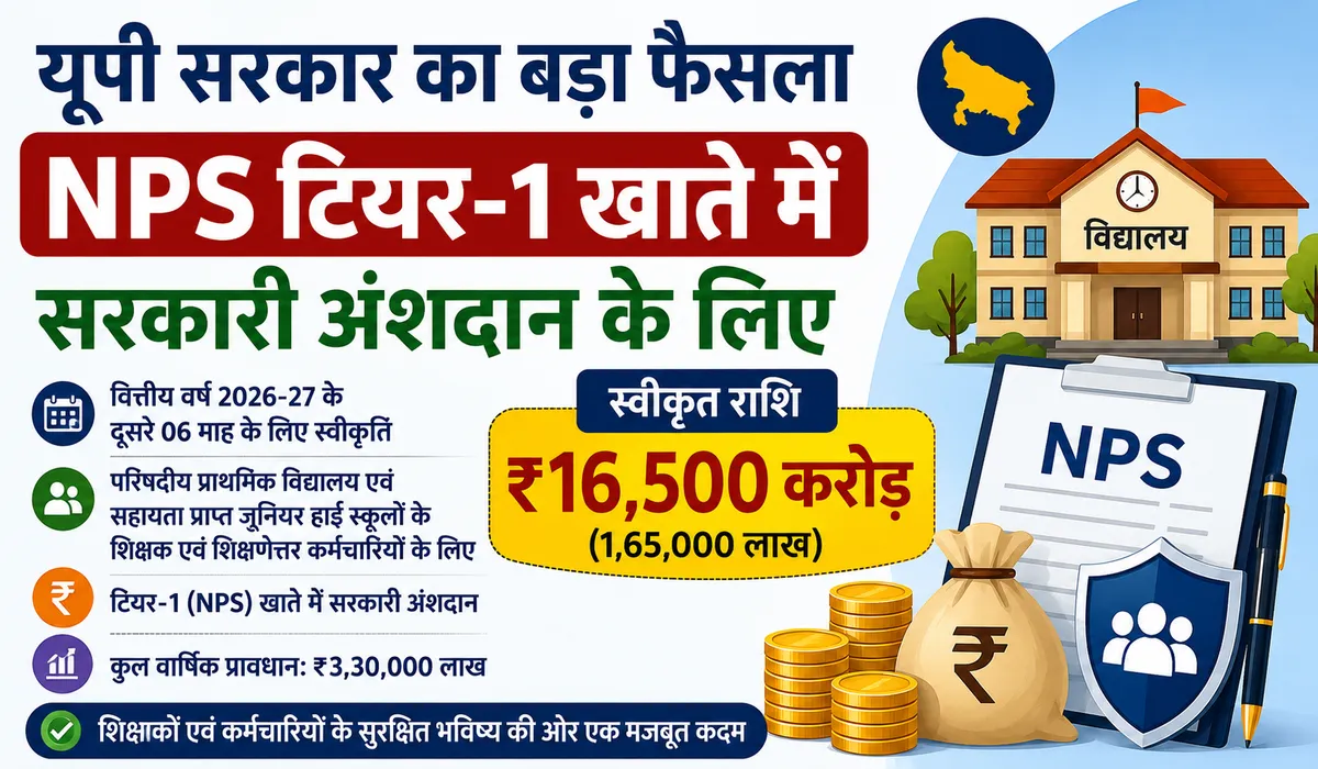यूपी सरकार का बड़ा फैसला: शिक्षकों और कर्मचारियों के टियर-1 (NPS) खाते में सरकारी अंशदान के लिए ₹16,500 करोड़ की वित्तीय स्वीकृति।